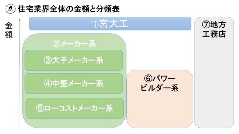 住宅業界全体の金額と分類表